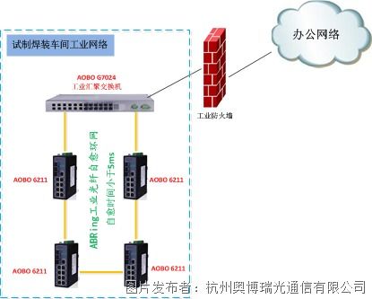 智能工厂自动化 ABring光纤环网网络通信解决方案