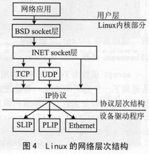 基于uClinux与S3C4510B的嵌入式网络通信系统设计