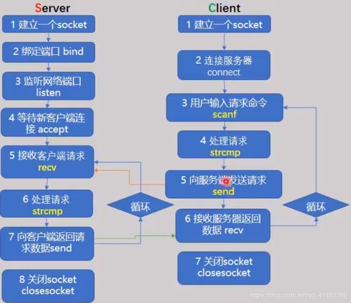 从基础到高并发 Windows环境下TCP Socket的客户端与服务器端核心结构\n\n#### 一、引言\n在构建支持百万并发的网络通信架构时，了解TCP Socket在Windows下的基本结构是迈出第一步的关键。服务端需要正确设置数据结构并通过多路复用（如IOCP当多进程或多线程的支持，但此处我们提取基础理论层，未正式进入优化）、客户端创建逻辑事件处理（异步非安全模型在未来处理IO重叠或针对Windows特殊特性举例）。然而本文言聚焦基本代码结构模式与步骤流水记录，不包括优化设施提供极扎实的根本基